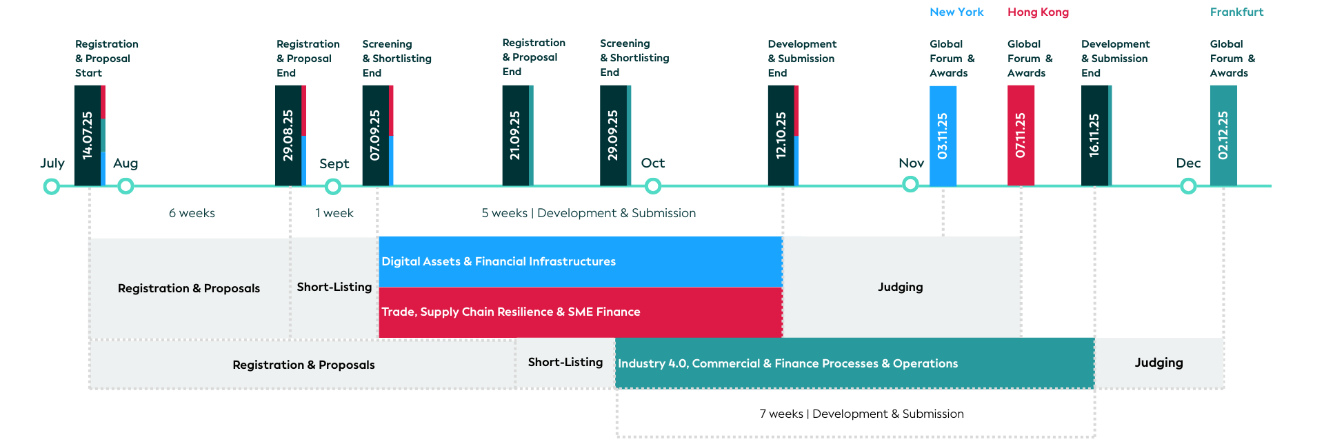 updated timeline vlei hackathon p028 t0221 timeline v2